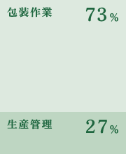 職種の割合